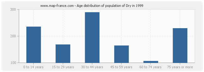 Age distribution of population of Dry in 1999