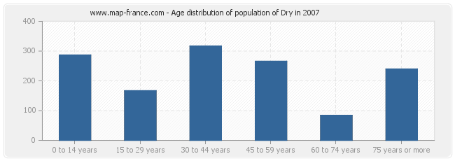 Age distribution of population of Dry in 2007