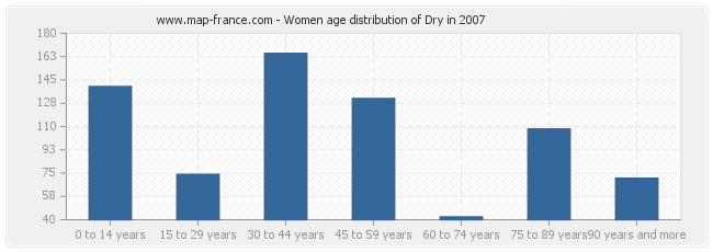 Women age distribution of Dry in 2007
