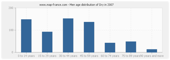 Men age distribution of Dry in 2007