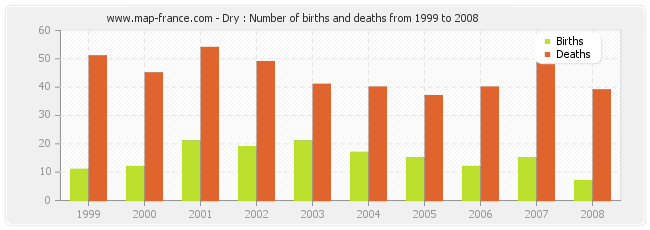 Dry : Number of births and deaths from 1999 to 2008