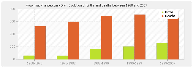 Dry : Evolution of births and deaths between 1968 and 2007