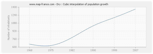 Dry : Cubic interpolation of population growth