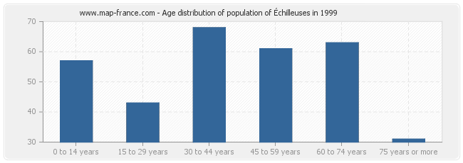 Age distribution of population of Échilleuses in 1999