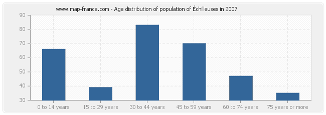 Age distribution of population of Échilleuses in 2007
