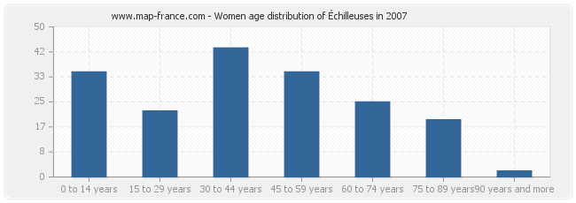 Women age distribution of Échilleuses in 2007