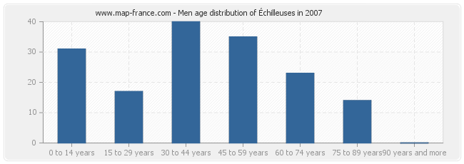 Men age distribution of Échilleuses in 2007