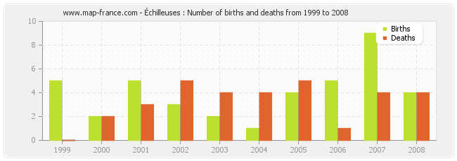 Échilleuses : Number of births and deaths from 1999 to 2008