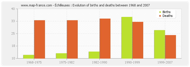 Échilleuses : Evolution of births and deaths between 1968 and 2007