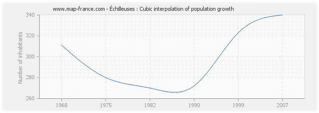 Échilleuses : Cubic interpolation of population growth