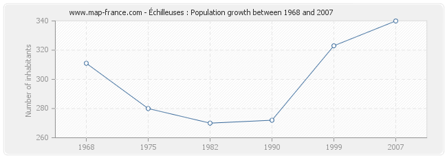 Population Échilleuses