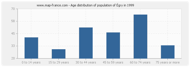 Age distribution of population of Égry in 1999