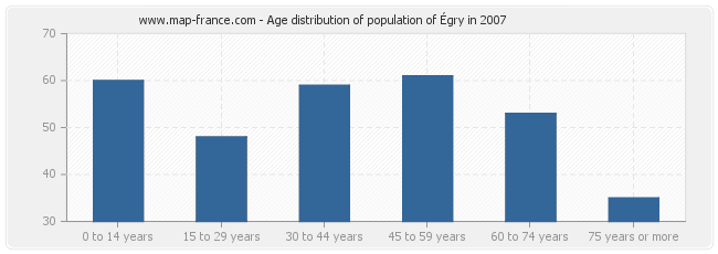 Age distribution of population of Égry in 2007