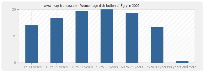 Women age distribution of Égry in 2007