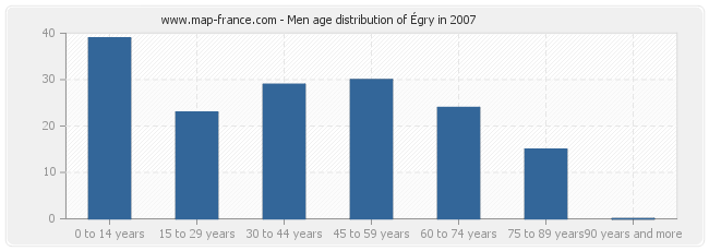 Men age distribution of Égry in 2007
