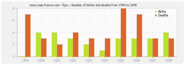 Égry : Number of births and deaths from 1999 to 2008
