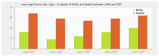 Égry : Evolution of births and deaths between 1968 and 2007