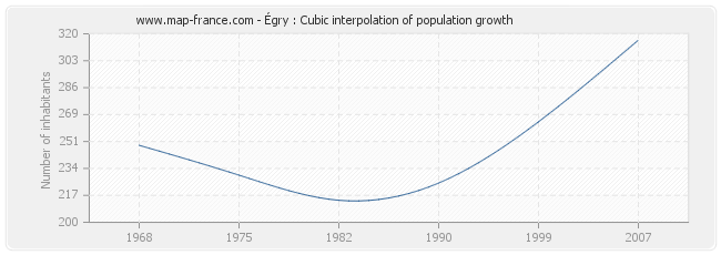 Égry : Cubic interpolation of population growth