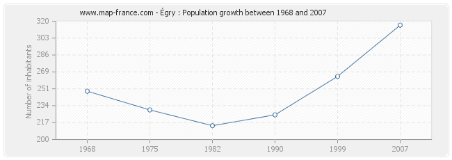 Population Égry