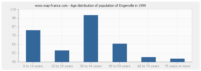 Age distribution of population of Engenville in 1999
