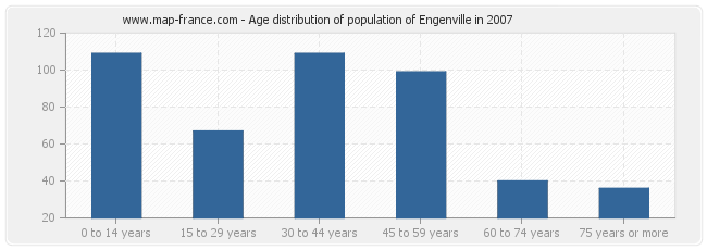 Age distribution of population of Engenville in 2007