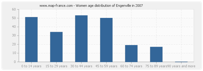 Women age distribution of Engenville in 2007
