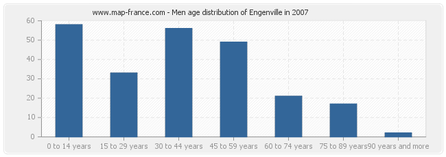 Men age distribution of Engenville in 2007