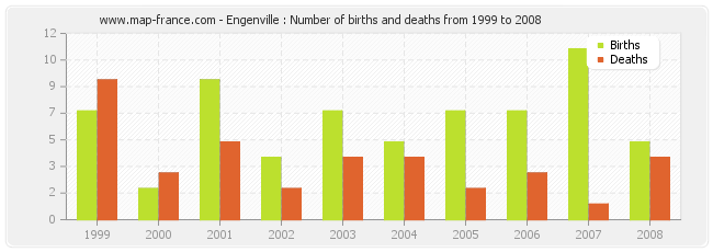 Engenville : Number of births and deaths from 1999 to 2008