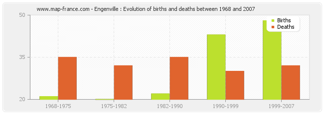 Engenville : Evolution of births and deaths between 1968 and 2007