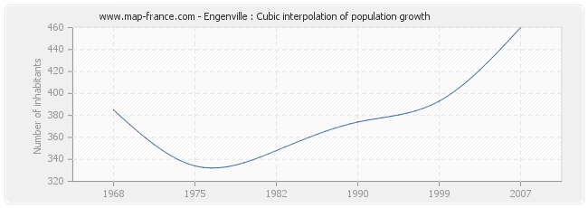 Engenville : Cubic interpolation of population growth