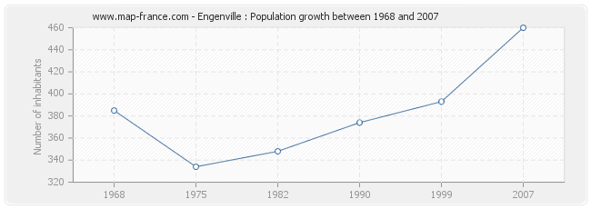 Population Engenville