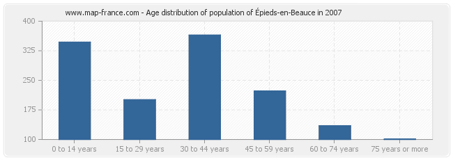 Age distribution of population of Épieds-en-Beauce in 2007