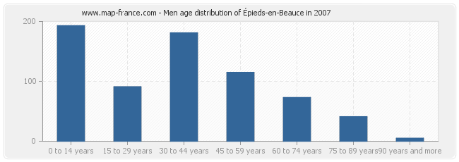 Men age distribution of Épieds-en-Beauce in 2007