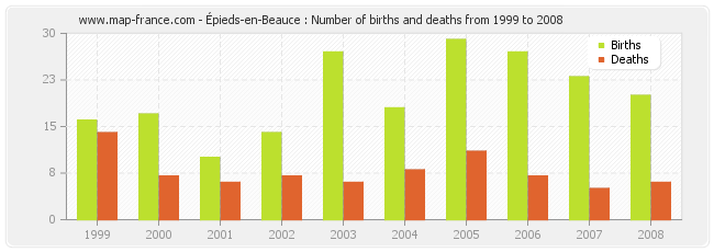 Épieds-en-Beauce : Number of births and deaths from 1999 to 2008