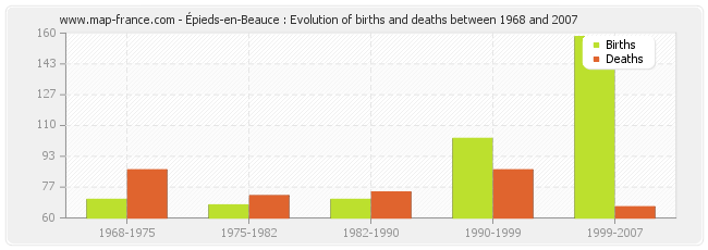 Épieds-en-Beauce : Evolution of births and deaths between 1968 and 2007