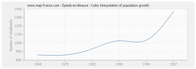 Épieds-en-Beauce : Cubic interpolation of population growth