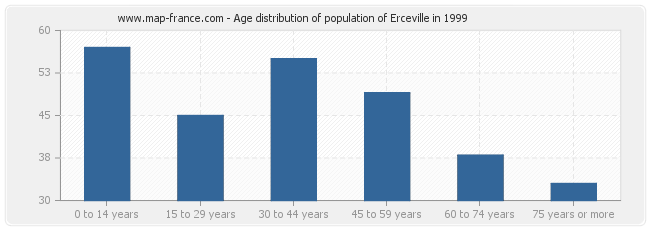 Age distribution of population of Erceville in 1999