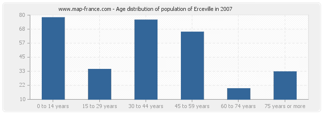 Age distribution of population of Erceville in 2007