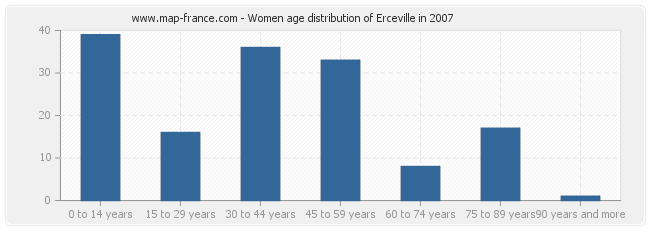 Women age distribution of Erceville in 2007