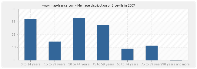 Men age distribution of Erceville in 2007
