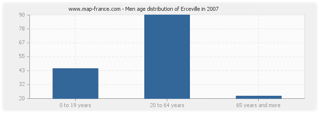 Men age distribution of Erceville in 2007