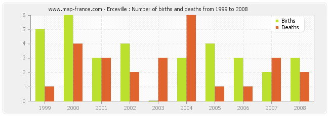 Erceville : Number of births and deaths from 1999 to 2008