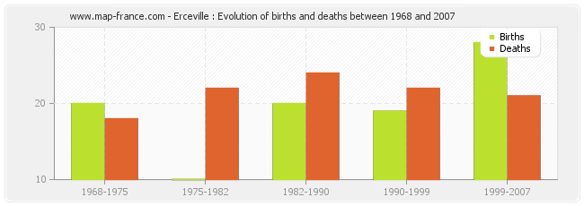 Erceville : Evolution of births and deaths between 1968 and 2007