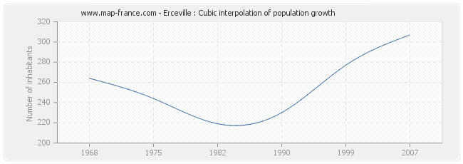 Erceville : Cubic interpolation of population growth