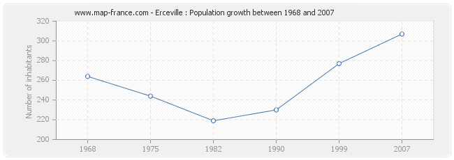 Population Erceville