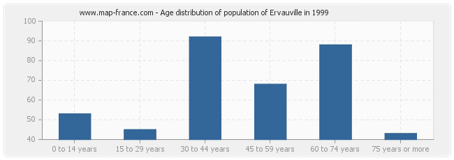 Age distribution of population of Ervauville in 1999