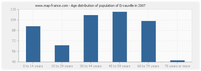 Age distribution of population of Ervauville in 2007