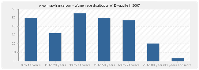 Women age distribution of Ervauville in 2007