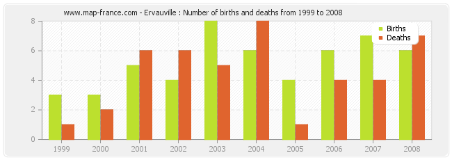 Ervauville : Number of births and deaths from 1999 to 2008