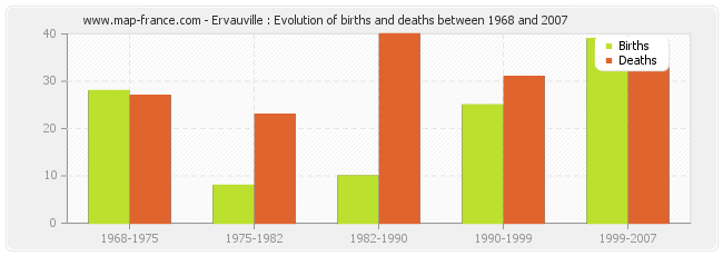 Ervauville : Evolution of births and deaths between 1968 and 2007